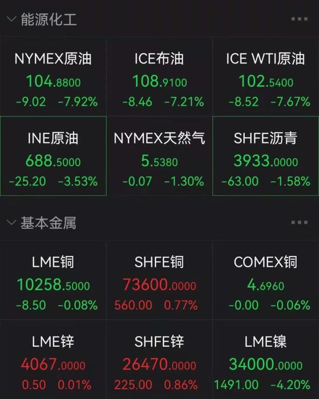 俄警告"供应中断"!国际油价重挫