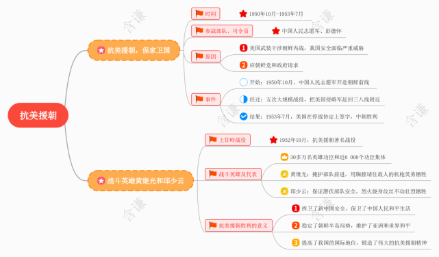 本课思维导图2.理解抗美援朝胜利的意义,体会抗美援朝精神1.