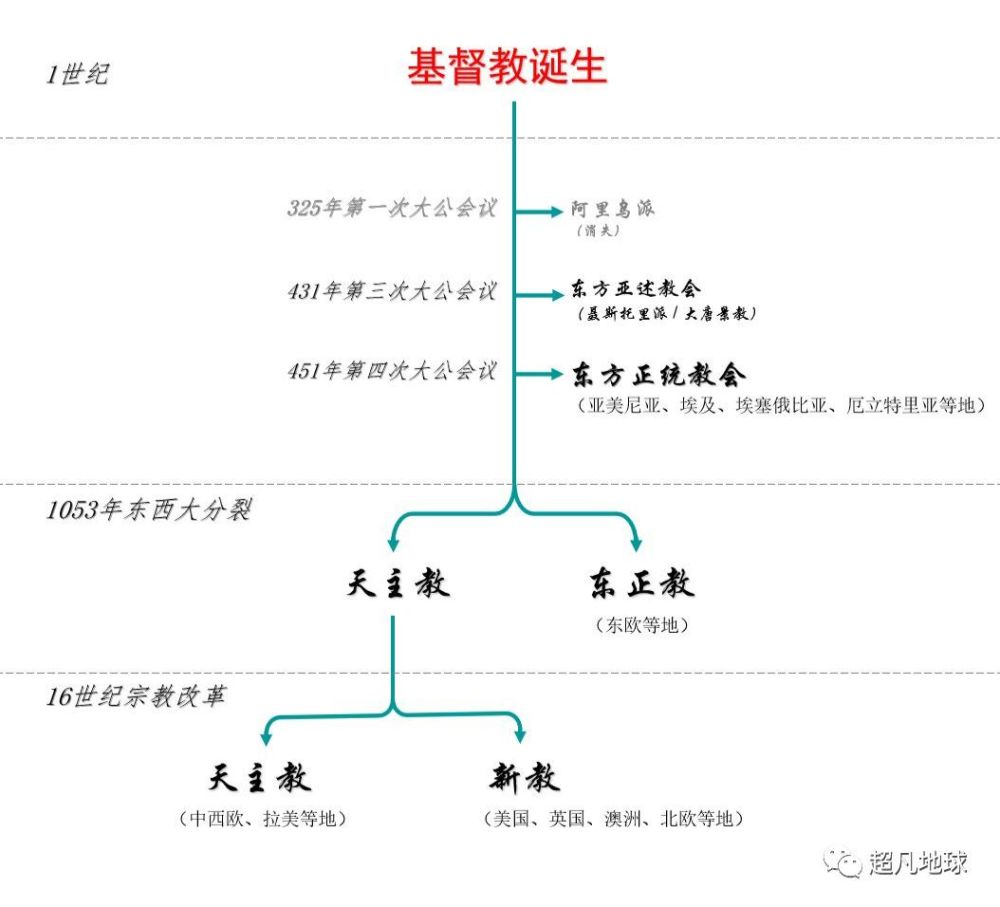 中东各地的基督教会则进入了独立发展的阶段,阿克苏姆科普特教会仅仅