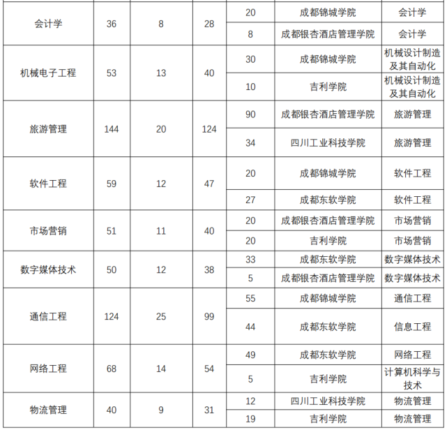 大学与成都锦城学院,成都东软学院,成都银杏酒店管理学院,吉利学院