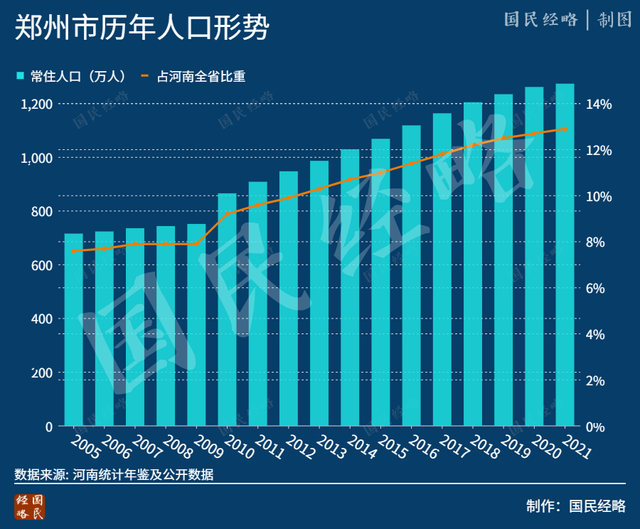 郑州常住人口2020_郑州人口吸引力全国排12名,预计2035年达1800万人(3)