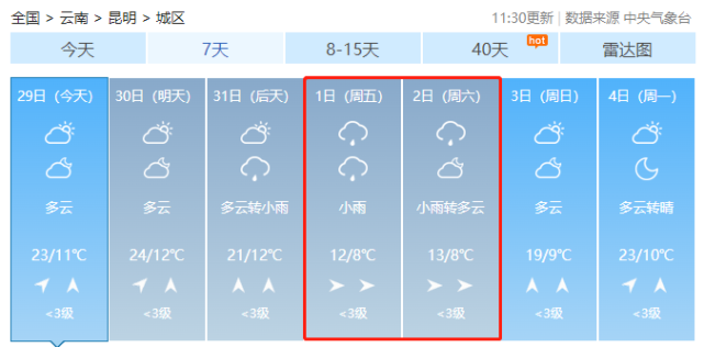 从上述天气预报来看,本周五,周六(即4月1日至2日),昆明气温将下降.