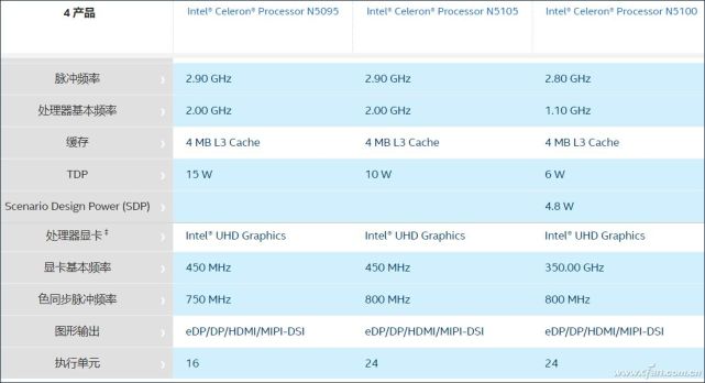 赛扬n5095等入门级处理器到底是个啥?