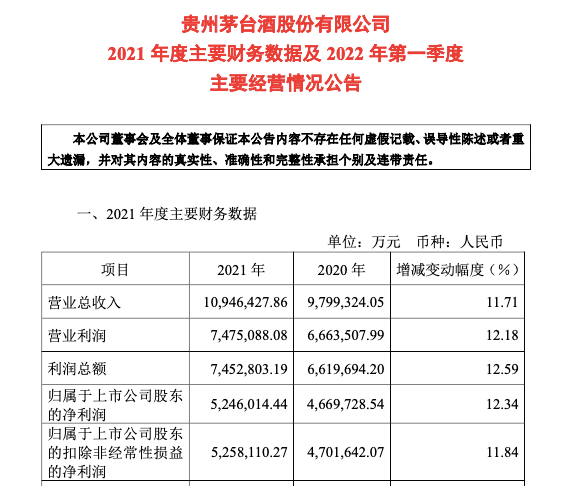 贵州茅台2021年营业总收入109464亿元2022年一季度净利增19