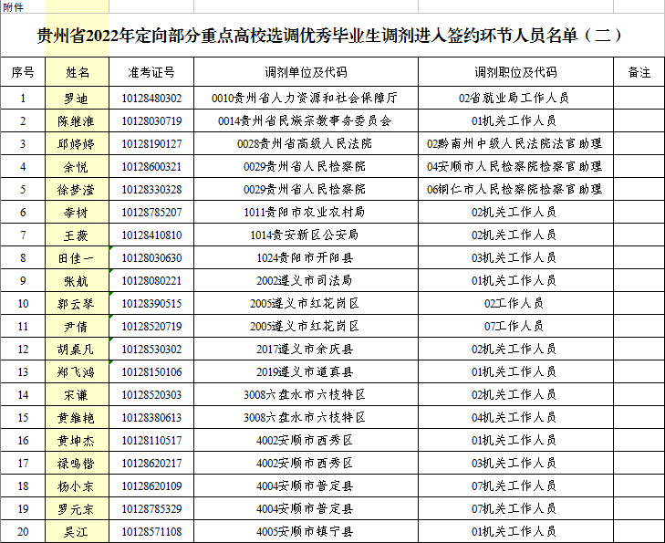 定向部分重点高校选调优秀毕业生调剂进入签约环节人员名单(二)根据