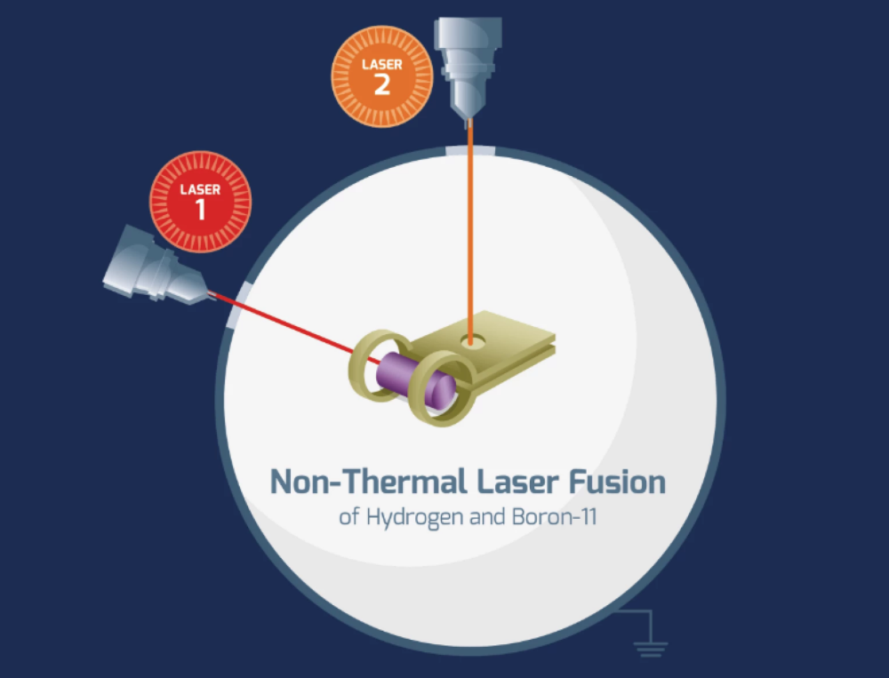氢硼激光聚变实验产生了突破性的结果