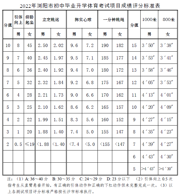 市教育局发布体育中考安排以及各项目评分标准