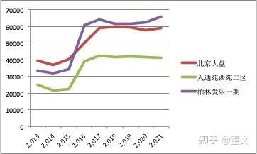 400万买百平三居京北价格洼地的未来是升级还是贫民窟