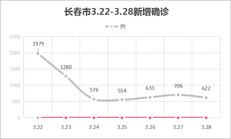 一周(3月22日-3月28日)的新增确诊与无症状的趋势图,从数据看疫情变化