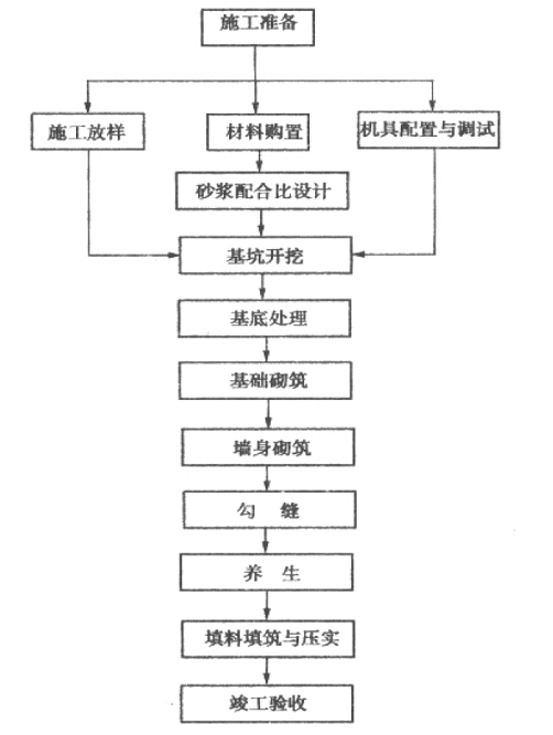 15,拱形骨架护坡16,浆砌石排水沟17,三维植被工艺流程边坡整理成型细