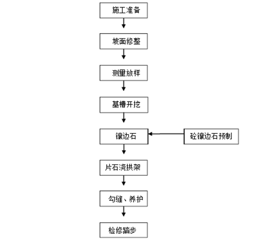 市政道路最详细的工序流程