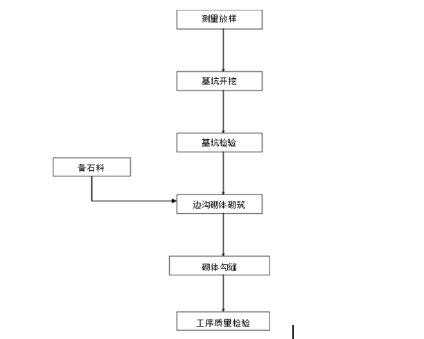 市政道路最详细的工序流程