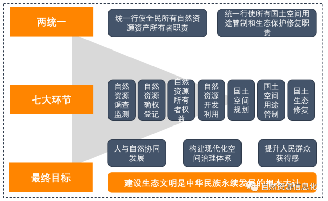 统一行使全民所有自然资源资产所有者职责,统一行使所有国土空间用途