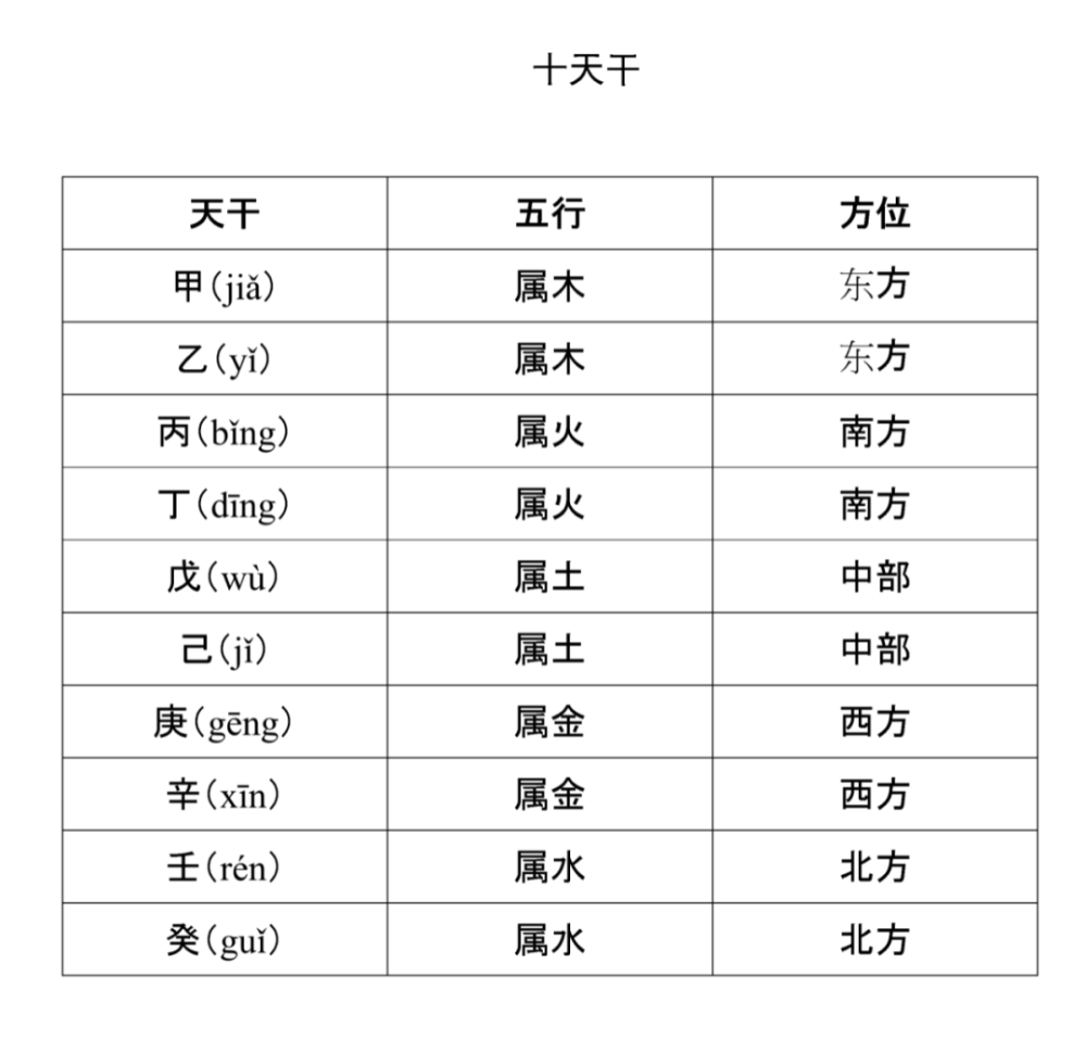 古代天文知识图表二十四节气表天干地支纪年表十二分野表十二星次表