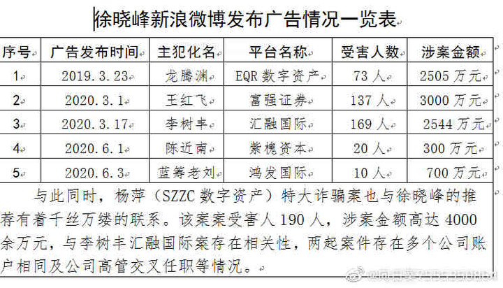 起底被公诉的财经大v徐晓峰4年前开始割韭菜骗粉丝上千万元