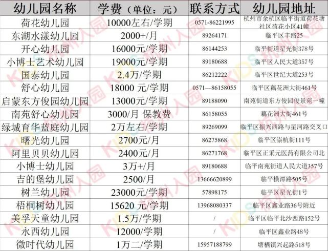 临安区桐庐县以上就是杭州近180所民办幼儿园的收费参考,家长可以根据