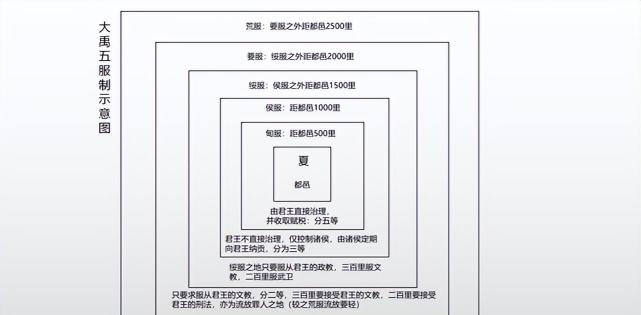 夏商周三代的九州五服制度与天下大一统思想