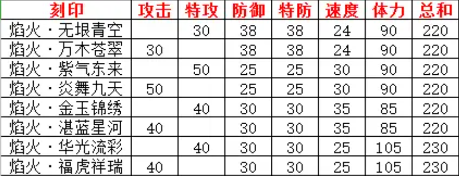 英杰之证系列——含曲率核心,凛锋冢,共计2枚以上刻印在装备时,将不再