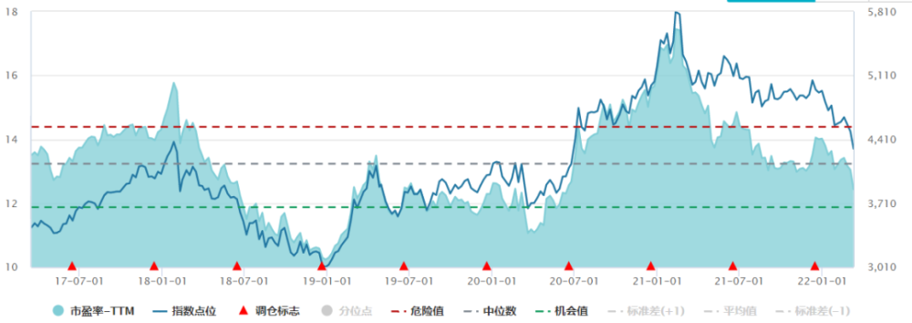 韭圈儿从股债差来看,目前处于平配阶段,从股债比和股息率溢价来看