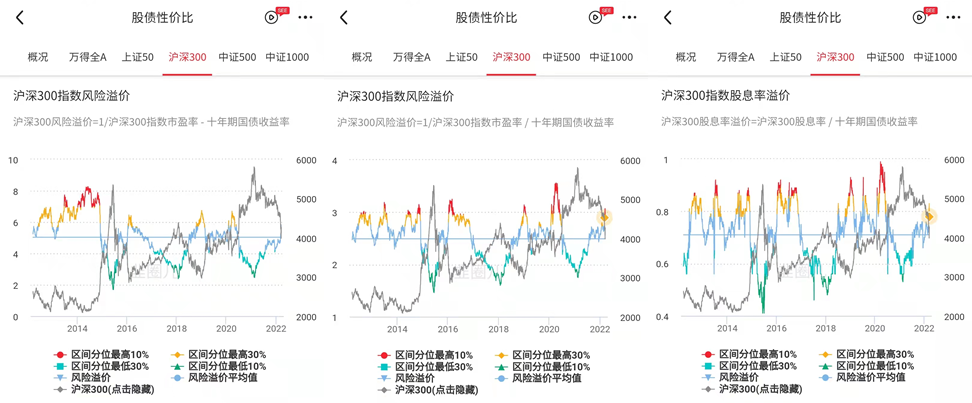 韭圈儿从股债差来看,目前处于平配阶段,从股债比和股息率溢价来看