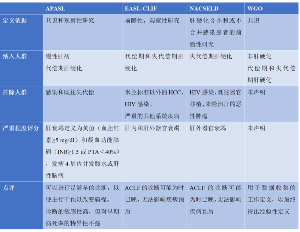 亚太肝病学会;easl clif-c:欧洲肝病学会慢性肝衰竭联盟;he:肝性脑病