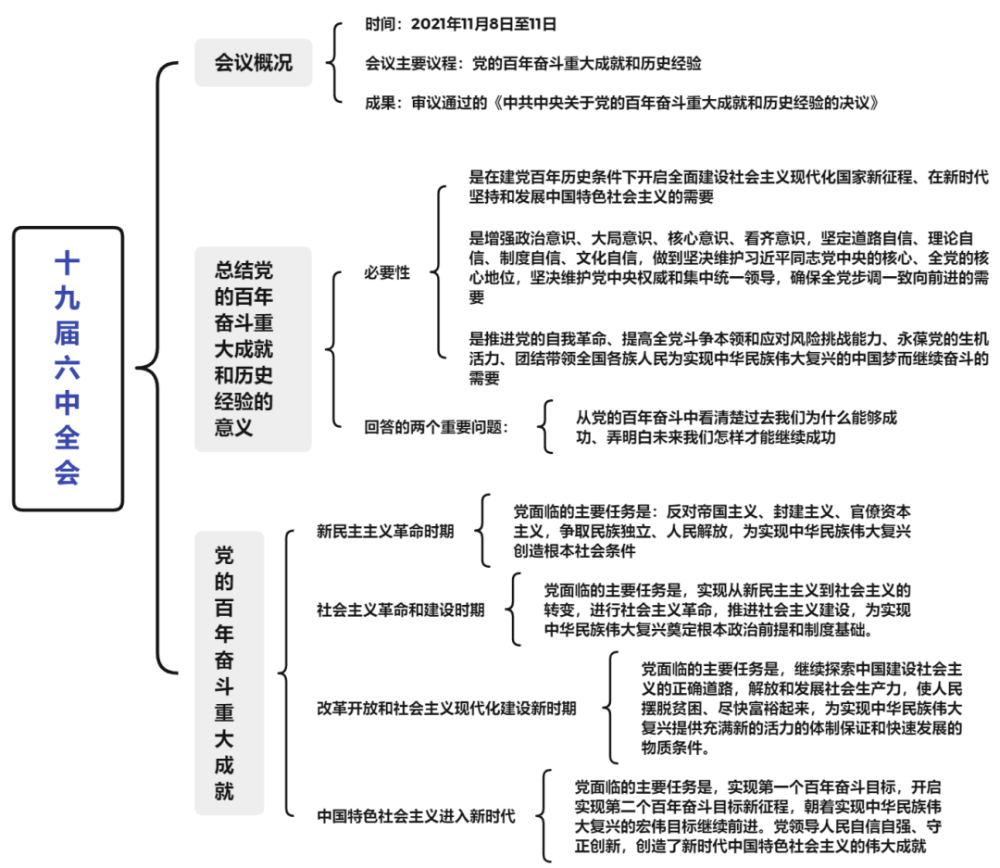 纯干货思维导图看十九届六中全会