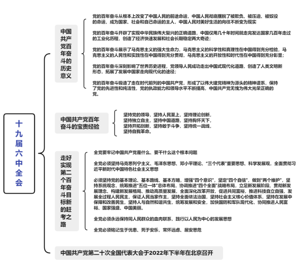 纯干货思维导图看十九届六中全会