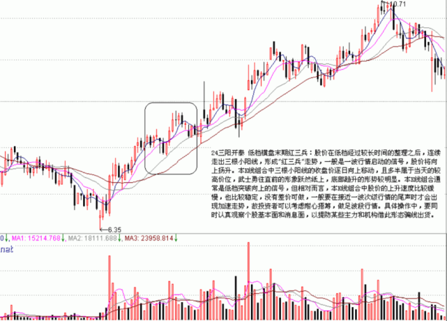 k线71式24三阳开泰低档横盘末期红三兵