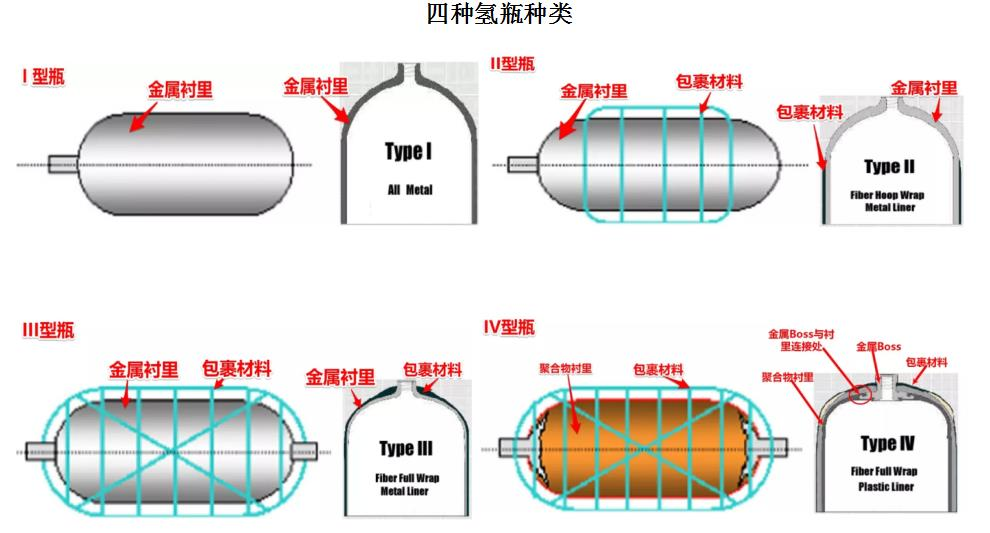 氢能全产业链解析之储氢篇1