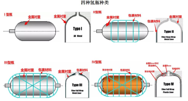 目前,国内外储氢瓶(Ⅲ型和Ⅳ型)由内到外包括内衬材料,过渡层,纤维