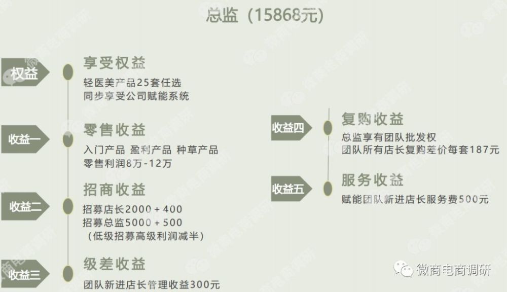 3.ceo(59868元)4.分公司(198686元)5.