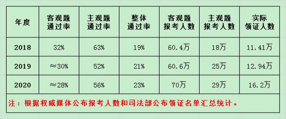 看看司考时代通过率近几年法考通过率2022法考通过率这么高