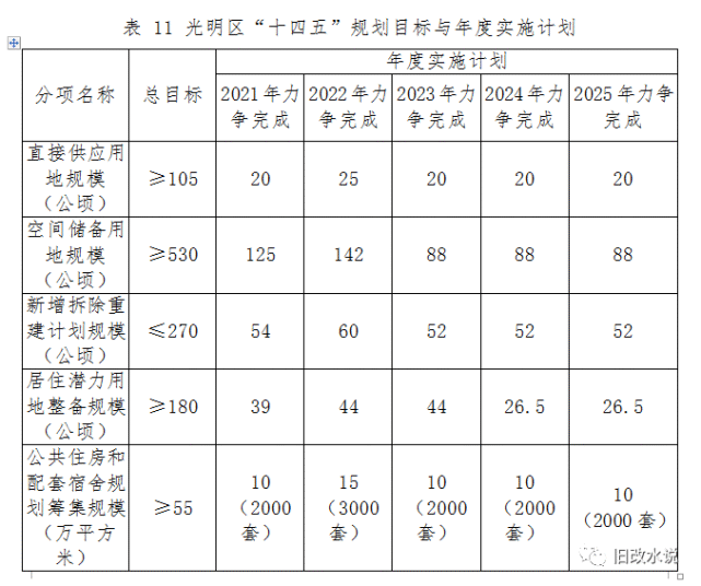 光明区"十四五"规划目标与年度实施计划主干道路建设公共配套建设重点