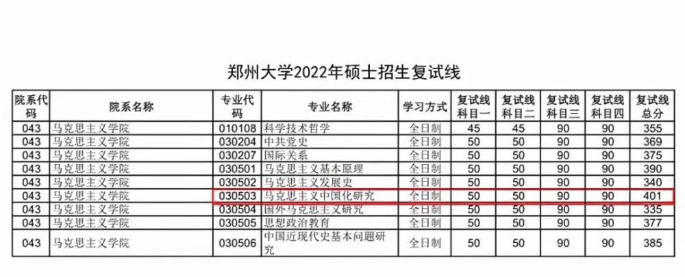 不好考2022郑州大学考研复试线公布7个专业要求400分以上