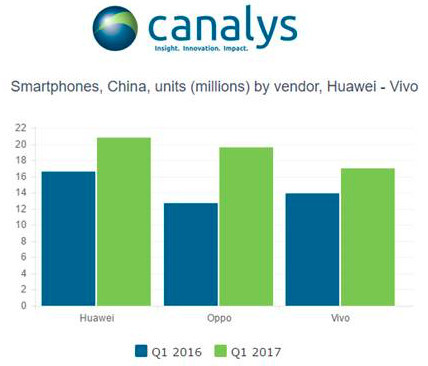 一季度華為聯手OV拿下中國市場50%份額