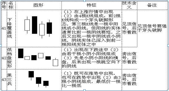 很多散户天天盯着k线:搞懂这70种基本k线组合形态,轻松低买高卖不踏空