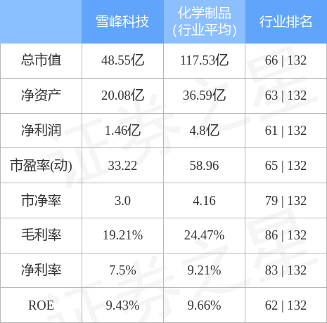 雪峰科技3月31日主力资金净买入2733.99万元