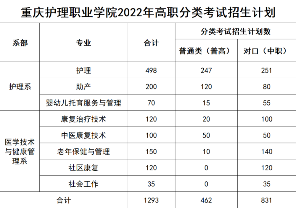 院校传真重庆护理职业学院特色高水平护理专业群