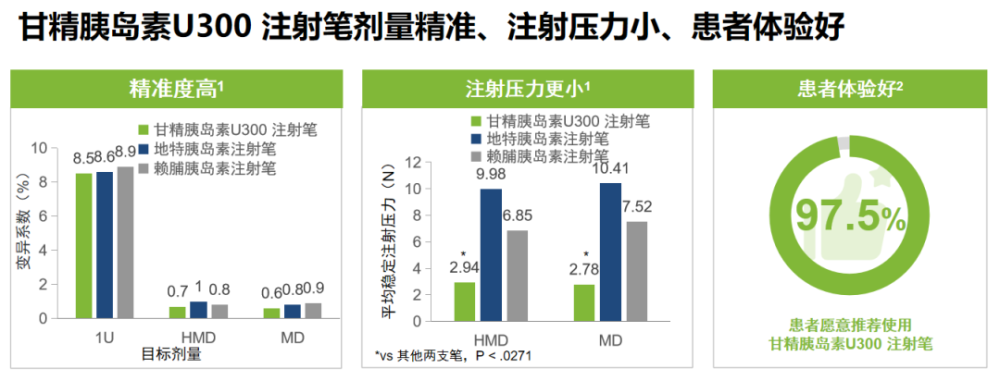 证实:真实世界中,与转为其他基础胰岛素相比,转为甘精胰岛素u300方案