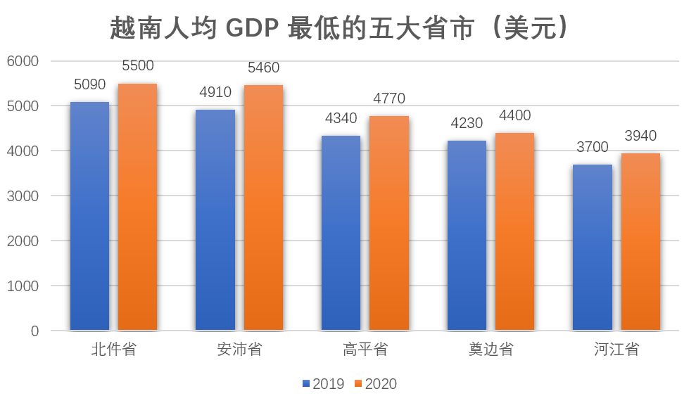 越南人均gdp最高的是这几个地方