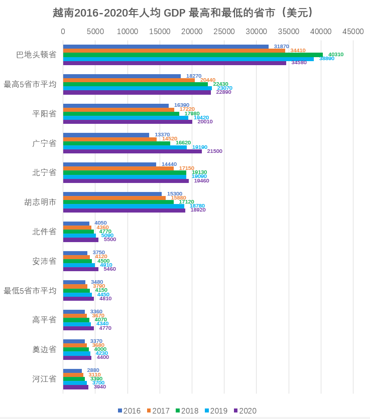 越南人均gdp最高的是这几个地方