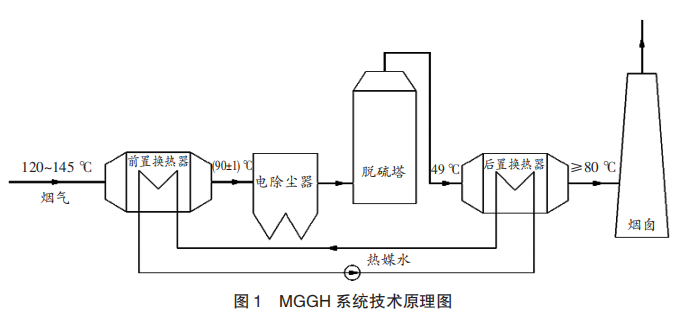 mggh系统主要由前置换热器和后置换热器组成.