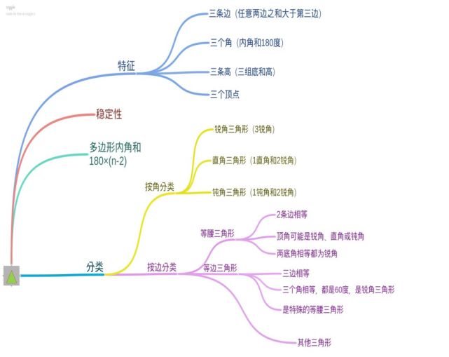 人教版四年级数学下册各单元思维导图