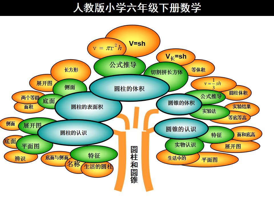 人教版六年级数学下册各单元思维导图