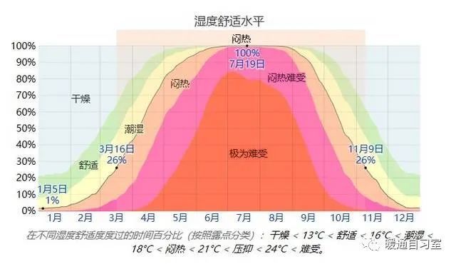 相对湿度越小,说明空气距离饱和状态越远,吸水能力越强,空气越干燥