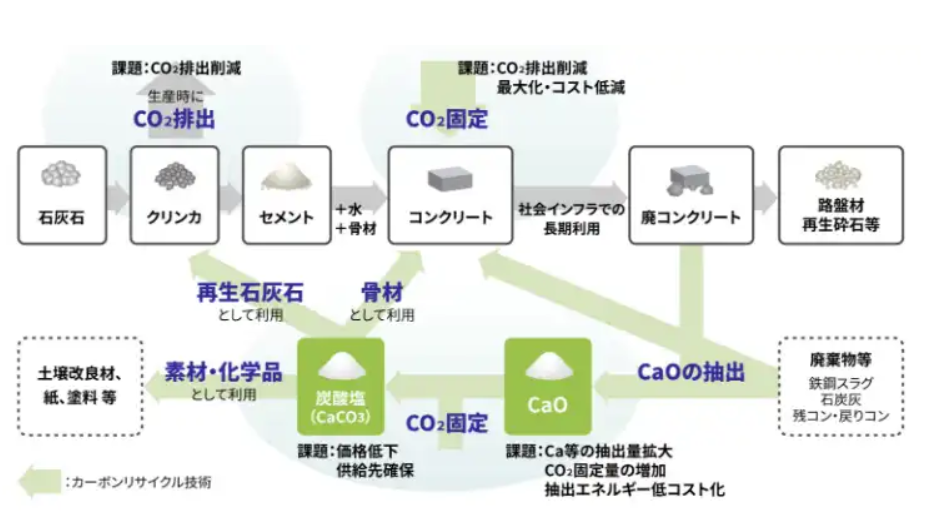 日本nedo启动使用二氧化碳的混凝土制造技术开发项目