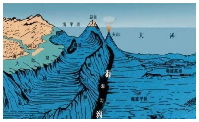 世界上最深的海沟,每年吞噬3亿吨海水,为何海平面没有下降呢?