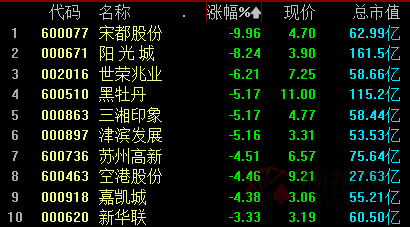 a股夜报龙头日赚3亿港口航运板块大爆发冰火两重天地产股两极分化