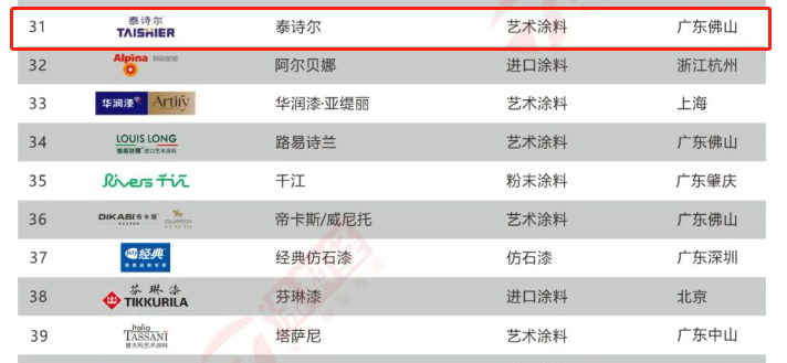 泰诗尔上榜2022中国涂料品牌潜力榜