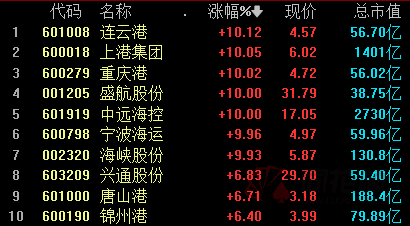 龙头日赚3亿港口航运板块大爆发冰火两重天地产股两极分化